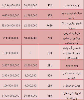 مظنه قیمت واحدهای لوکس در تهران + جدول