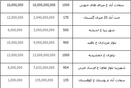مظنه قیمت های مختلف زمین در تهران+ جدول