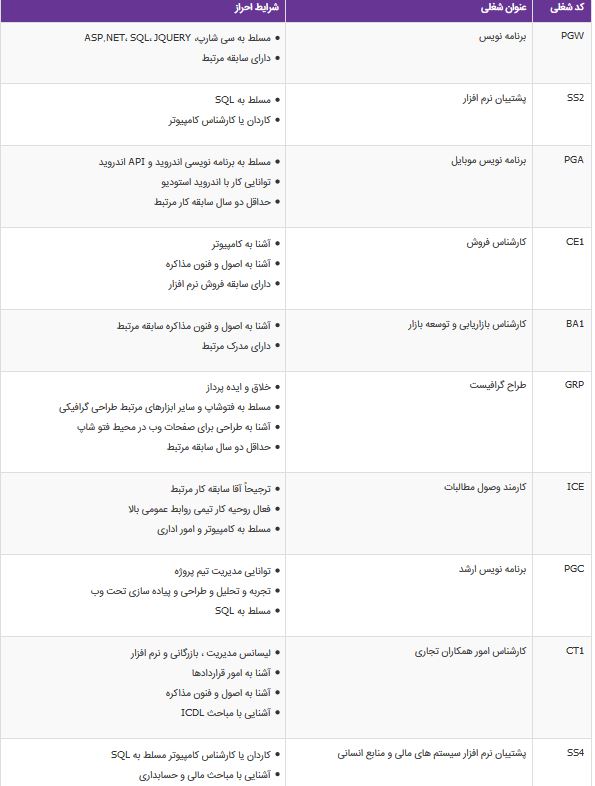 استخدام ۱۰ ردیف شغلی در تهران