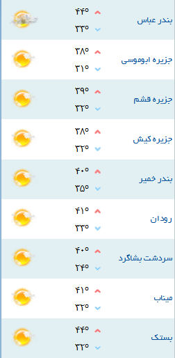 کمینه و بیشینه دمای هوای هرمزگان
