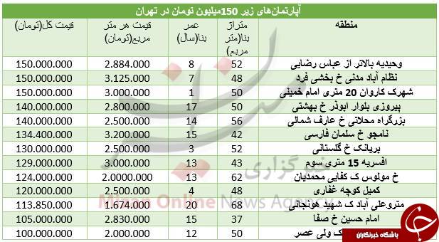 آپارتمان&zwnj;های 150 میلیون تومانی در تهران +جدول