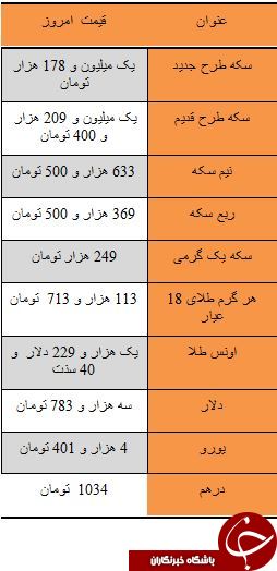 قیمت سکه خریداران را شوکه کرد/ دلار سه هزار و 783 تومان