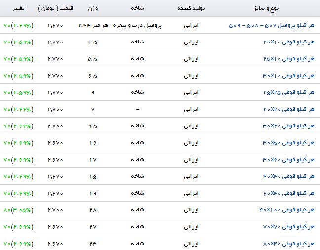 آخرین تغییرات قیمت پروفیل در بازار آهن