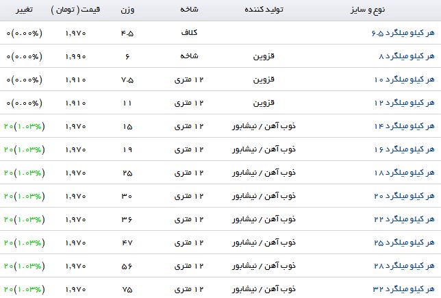 آخرین قیمت میلگرد در بازار