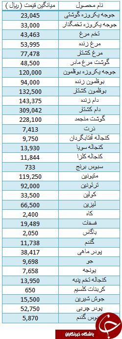 آخرین قیمت گوشت بوقلمون در بازار