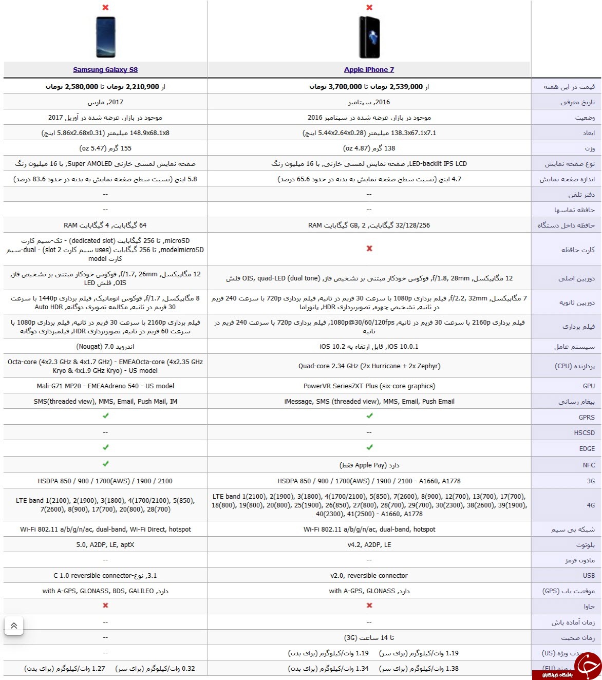 سامسونگ s8 یا آیفون 7 ؛ کدامیک را بخریم? سامسونگ s8 یا آیفون 7 ؛ کدامیک را بخریم?