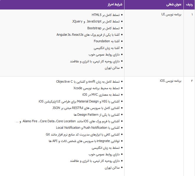 استخدام برنامه نویس UI و iOS و 3 عنوان شغلی دیگر