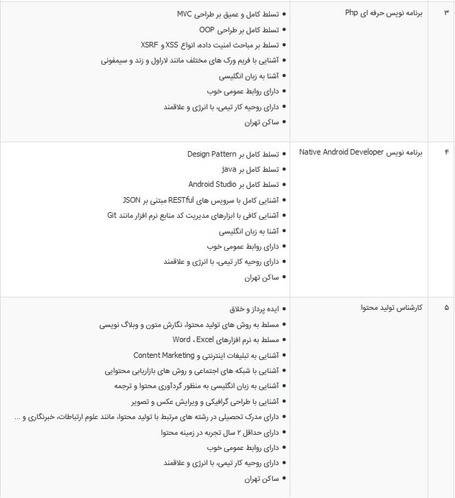 استخدام برنامه نویس UI و iOS و 3 عنوان شغلی دیگر