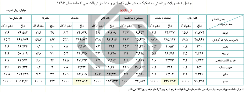 تسهیلات پرداختی بانک&zwnj;ها ۷۹ هزار میلیارد ریال افزایش یافت