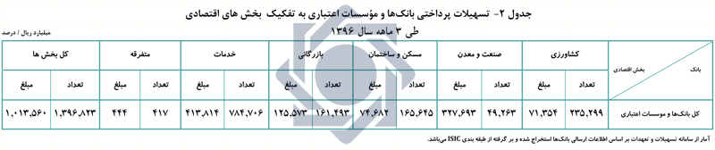 تسهیلات پرداختی بانک&zwnj;ها ۷۹ هزار میلیارد ریال افزایش یافت