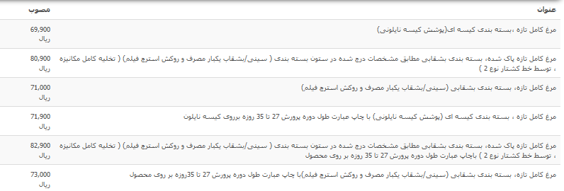 قیمت مرغ تازه در بازار