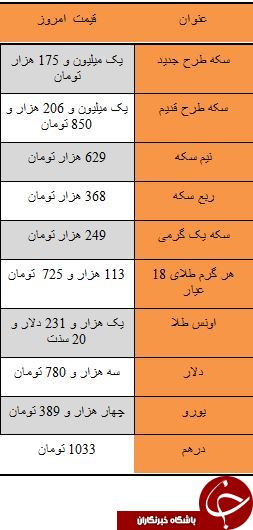 قیمت سکه سقوط کرد/ دلار سه هزار و 780 تومان