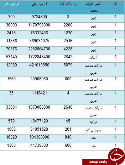 واردات شمع جرقه زن به کشور چقدر ارز از کشور خارج کرده است؟