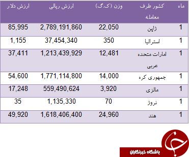 درآمد کشور از صادرات انجیر چقدر بوده است؟