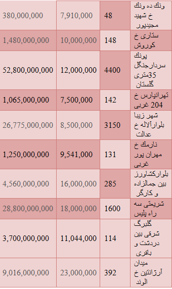 آخرین قیمت ها از وضعیت مستغلات در تهران+جدول