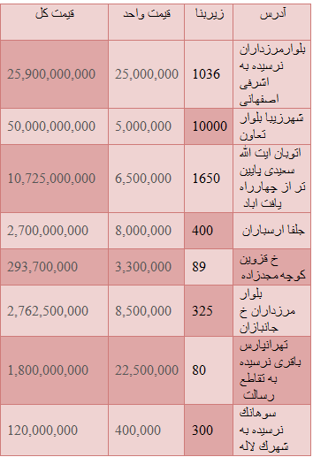 زمین متری چند در تهران+ جدول
