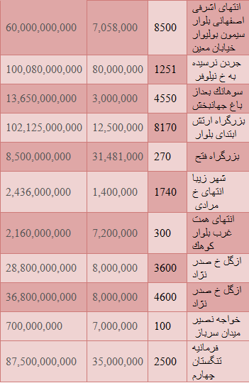 زمین متری چند در تهران+ جدول