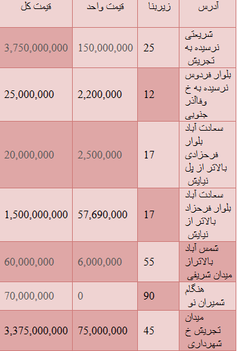 مظنه  انواع واحدهای تجاری در تهران+ جدول
