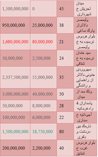 مظنه  انواع واحدهای تجاری در تهران+ جدول