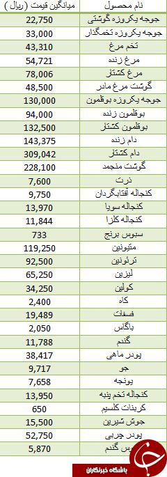 آخرین نرخ تخم مرغ و گوشت در بازار