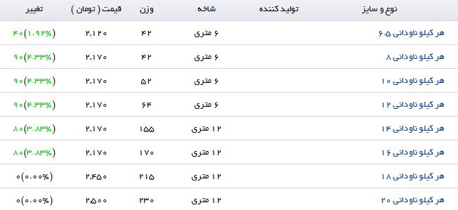 آخرین تغییرات قیمت ناودانی در بازار آهن
