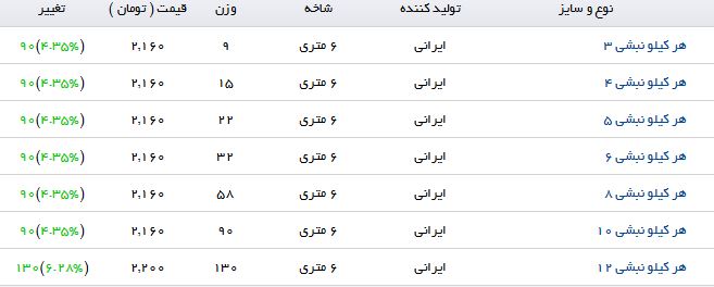 افزایش قیمت نبشی در بازار