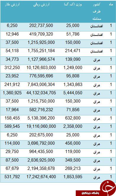 درآمد کشور از فروش آرد گندم چقدر است؟