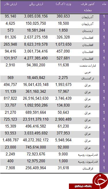 درآمد 143 میلیارد ریالی از فروش بادمجان درآمد 143 میلیارد ریالی از فروش بادمجان