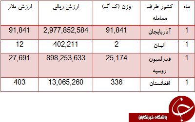 آلمان و روسیه مشتریان توتون و تنباکوی ایرانی!
