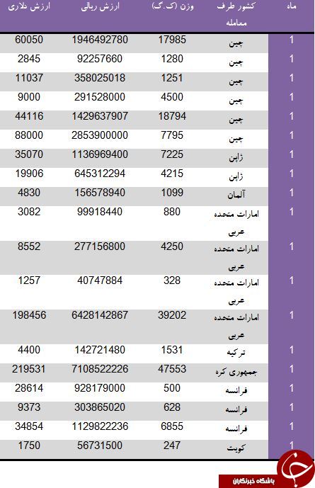 کمک فنرهای ایران توسط کدام کشورها تامین می شود؟