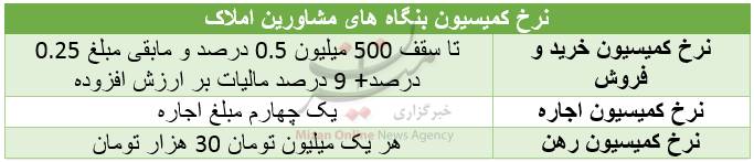 حق کمیسیون مشاورین املاک چگونه محاسبه می&zwnj;شود؟