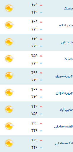 کمینه و بیشینه دمای هوای هرمزگان