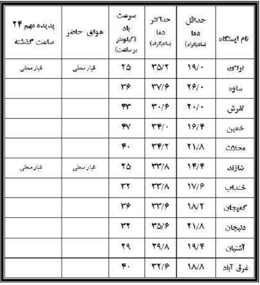 نوسان 26 درجه&zwnj;ای دمای هوا دراستان مرکزی+جدول