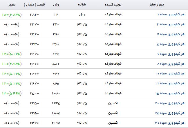 آخرین تغییرات قیمت ورق سیاه در بازار آهن