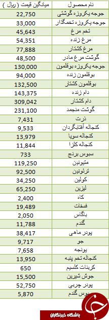 گوشت مرغ و بوقلمون ارزان شد