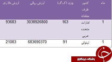 ایران برای تامین GPS های خود جیب کدام کشورها را پر کرده است؟
