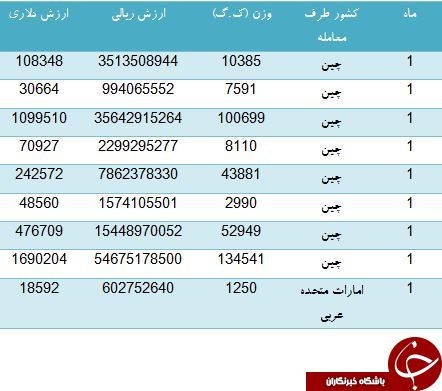 واردات 360 تن لامپ LED از چین چقدر ارز از کشور خارج کرده است؟