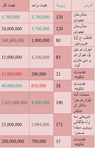 جدید ترین قیمت واحدهای اداری+ جدول