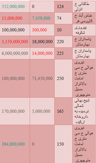 جدید ترین قیمت واحدهای اداری+ جدول