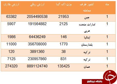 واردات هود آشپزخانه در یک ماه چقدر هزینه برداشته است؟