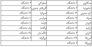 جدیدترین شرایط تحصیل در دانشگاه های معتبر خارجی پزشکی اعلام شد