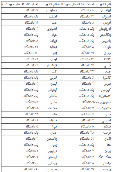 جدیدترین شرایط تحصیل در دانشگاه های معتبر خارجی پزشکی اعلام شد
