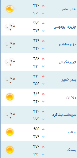 کمینه و بیشینه دمای هوای هرمزگان