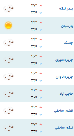 کمینه و بیشینه دمای هوای هرمزگان