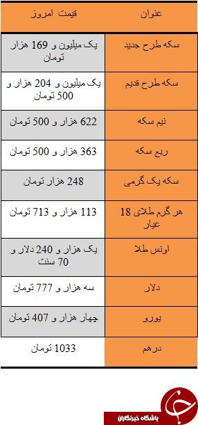 قیمت سکه خریداران را شاد کرد/ دلار سه هزار و 777 تومان