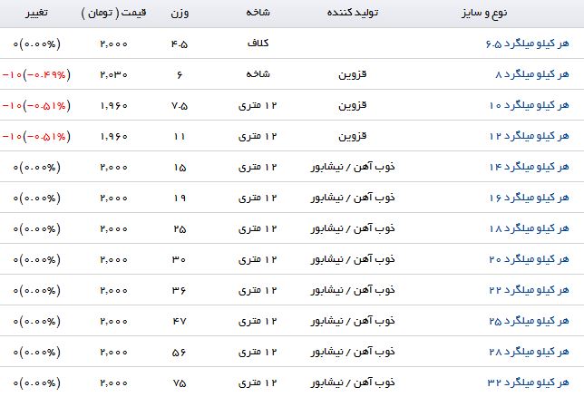 مظنه قیمت میلگرد در بازار