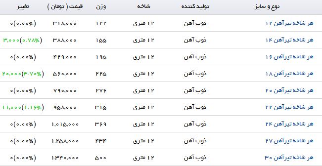 نرخ خرید و فروش تیرآهن در بازار چقدر است؟
