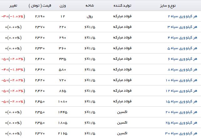 آخرین قیمت ورق سیاه در بازار