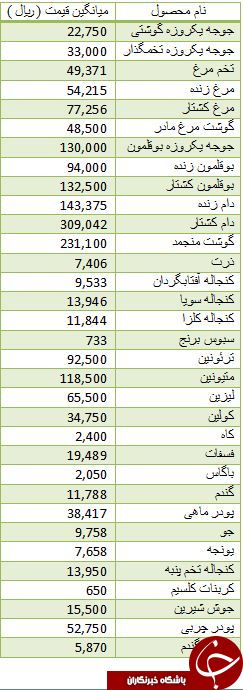 قیمت نهاده های دامی و کشاورزی در بازار