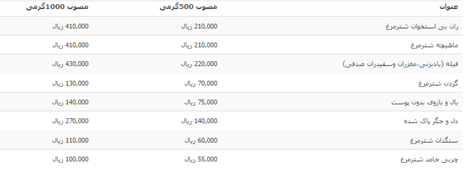 قیمت گوشت شترمرغ در میادین میوه و تره بار+جدول